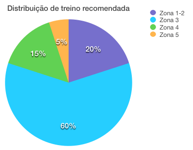 É possível treinar sem treinador?