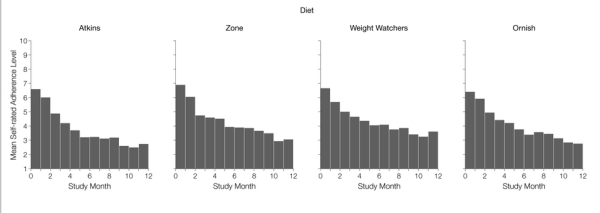 Figura retirada do artigo de Dansinger e col., 2005, que mostra a diminuição da aderência a 4 tipos diferentes de dieta ao longo de 1 ano. 