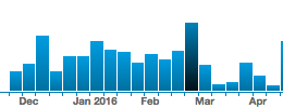 Gráfico que ilustra carga de treino de um atleta que se lesionou. Repare como a semana em destaque é significativamente maior que a semana anterior. Repare também que por conta da lesão a carga de treinamento foi muito diminuida nas semanas seguintes à lesão. O que levou a perda de condicionamento.